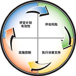 風(fēng)險(xiǎn)管理 - 搜搜百科